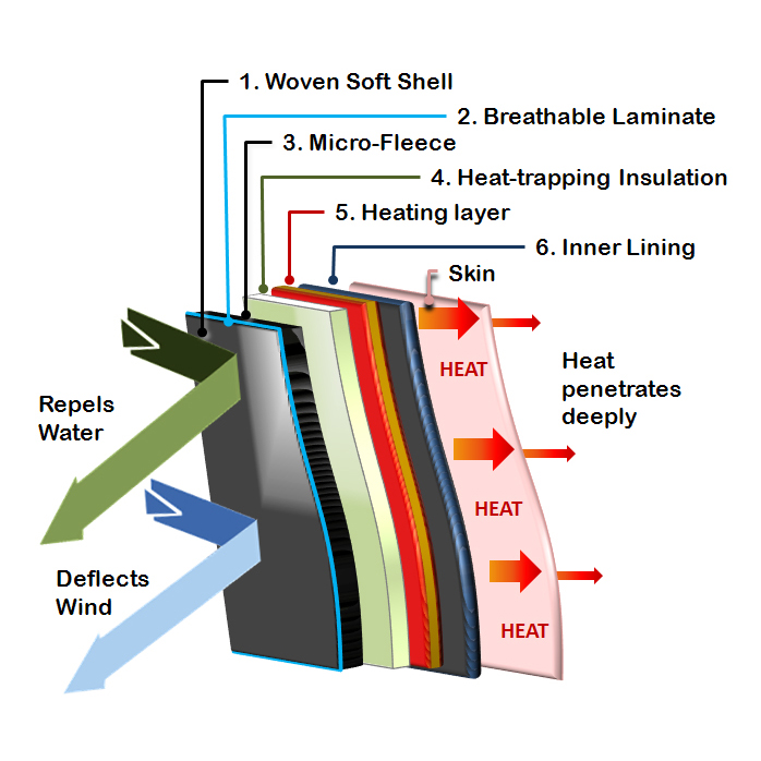 Soft Shell Layer Diagram